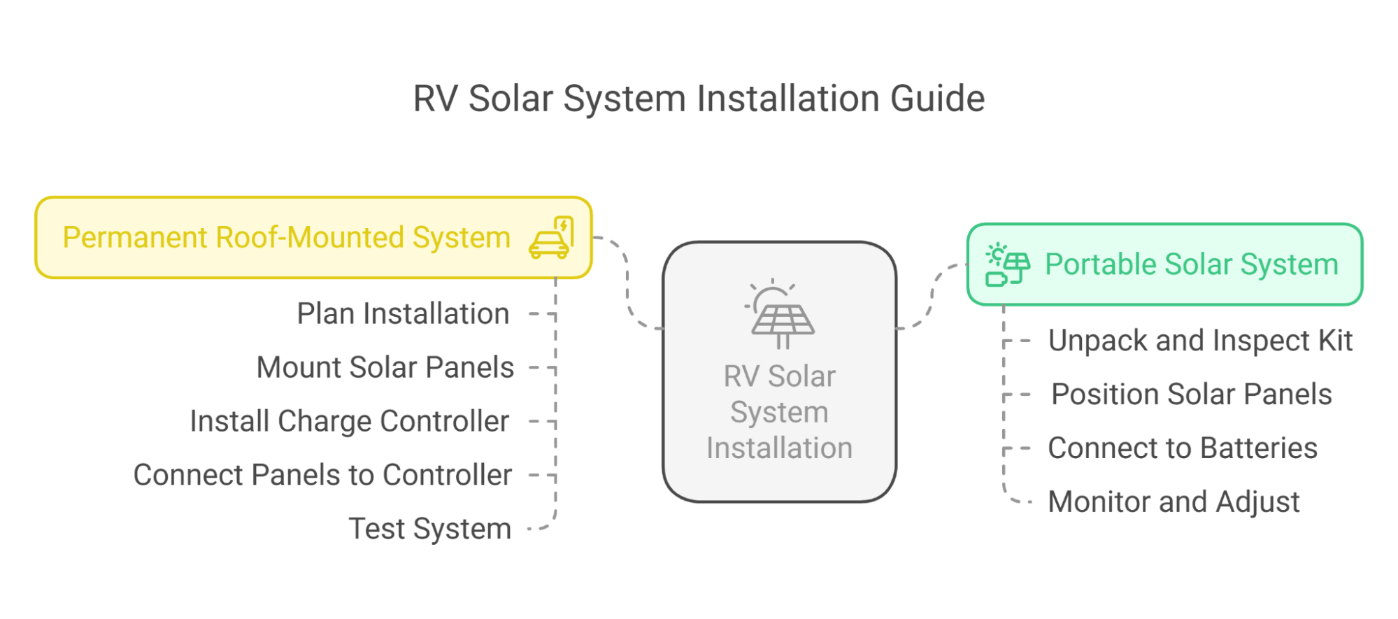 RV Solar System Installation Guide